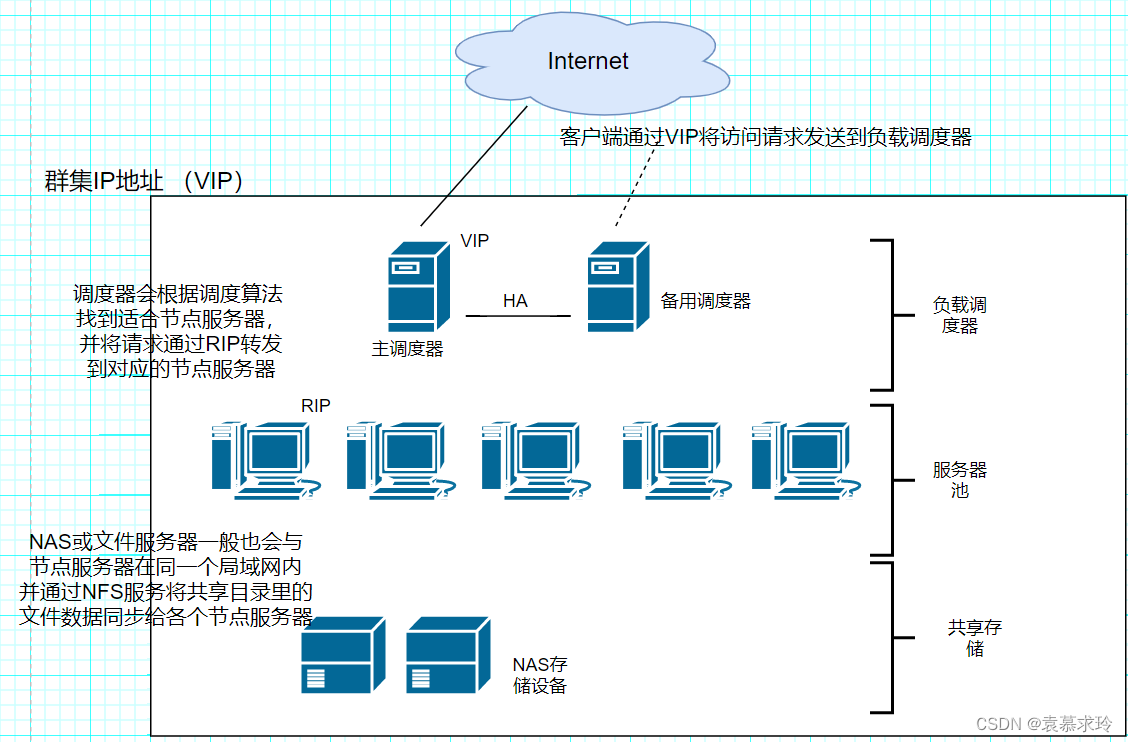 LVS 负载均衡群集 NAT