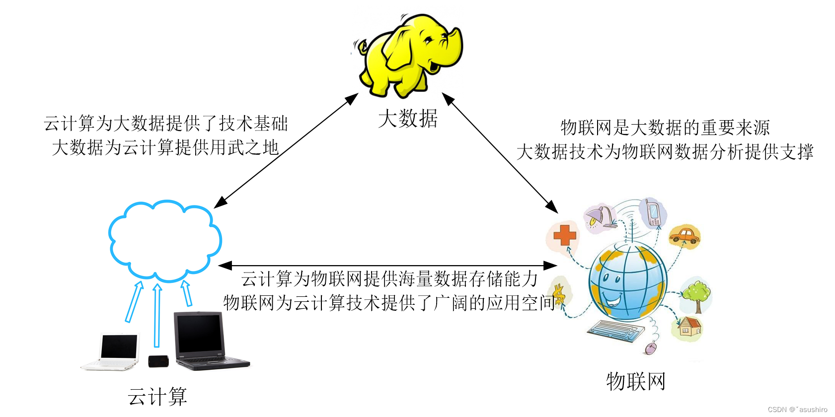 大数据技术复习--大数据与云计算、物联网、人工智能