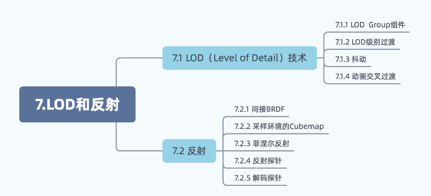 <span style='color:red;'>Unity</span> SRP 管线【第七<span style='color:red;'>讲</span>：<span style='color:red;'>URP</span> LOD实现以及Reflections反射探针】