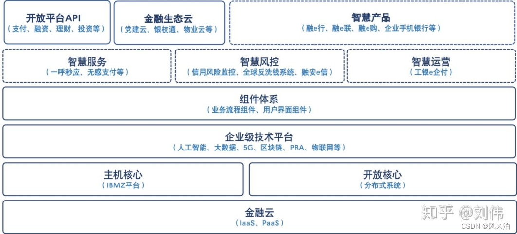 工商银行ECOS系统应用架构