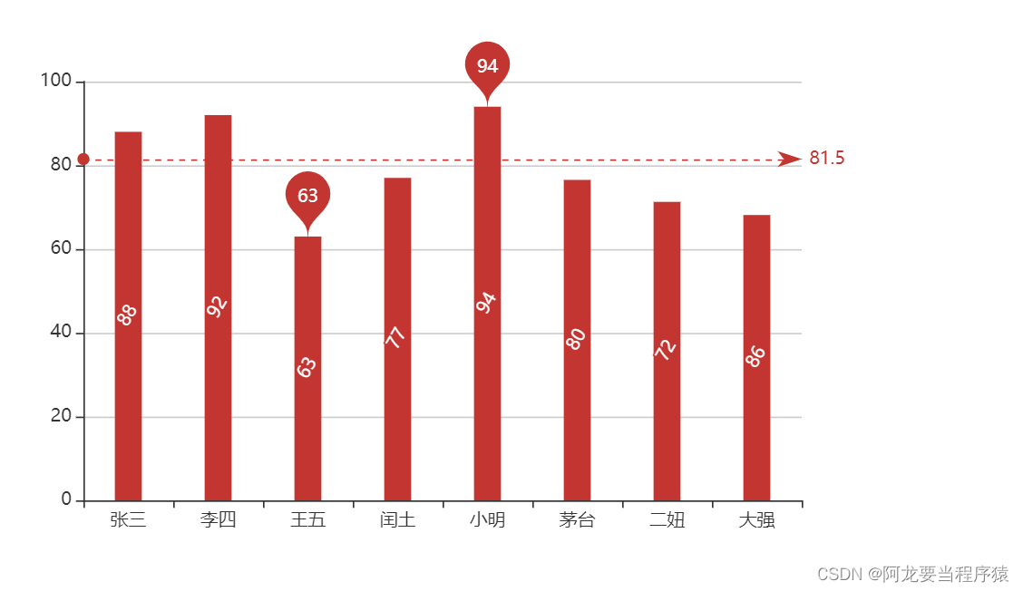 大数据BI可视化(Echarts组件)项目开发-熟悉动画使用功能4.0