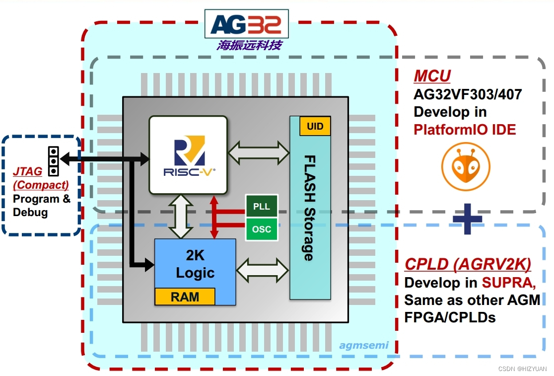 AG32内部框图