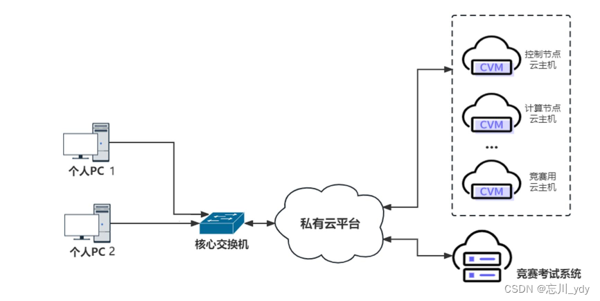 2024 年广东省职业院校技能大赛（高职组）“云计算应用”赛项样题 4