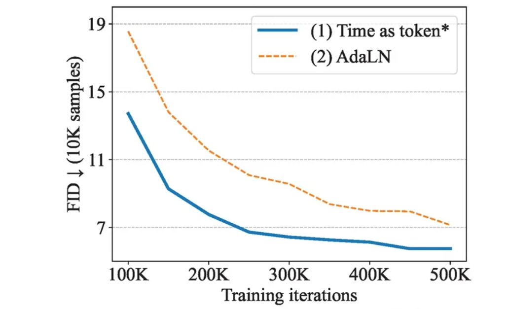 U-ViT【All are Worth Words: A ViT Backbone for Diffusion Models】