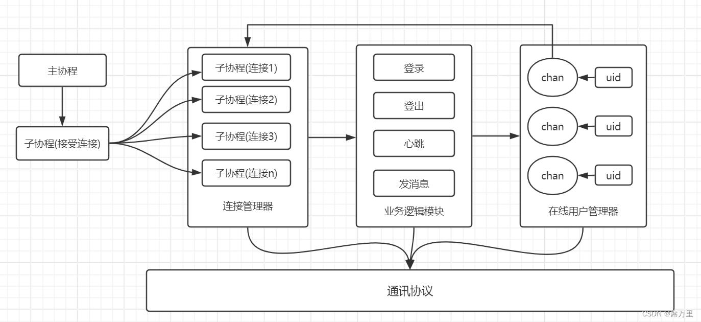 基于go+vue的多人在线聊天的im系统