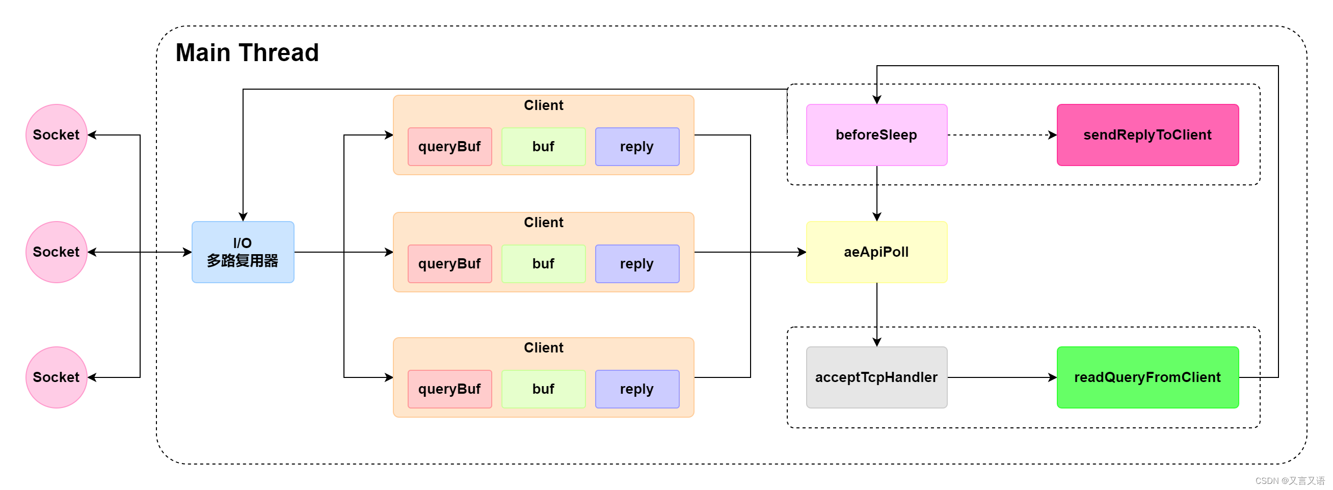 Redis 单线程模型