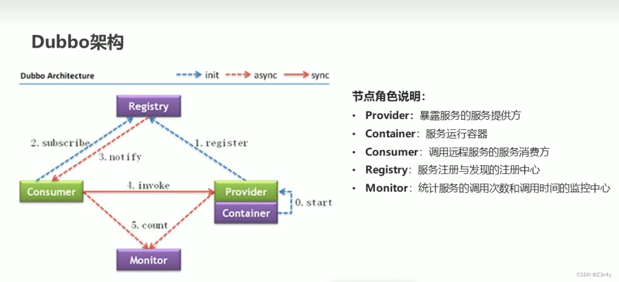 【Java】萌新的Spring纯注解集成Dubbo学习笔记