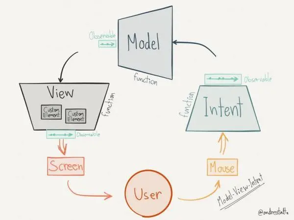 Redux 与 MVI：Android 应用的对比