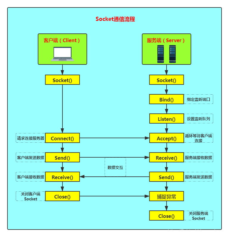 基于socket编程实现TCP和UDP的通信流程