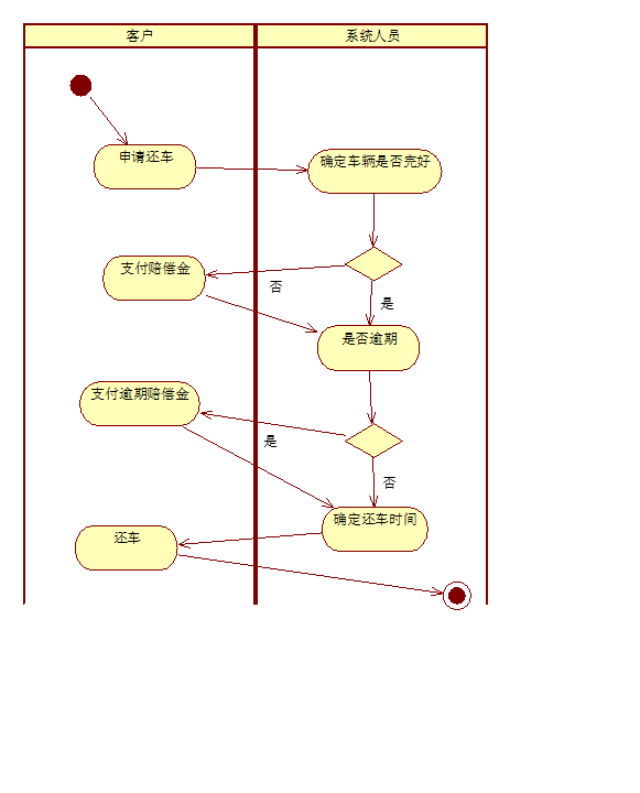 UML相关2