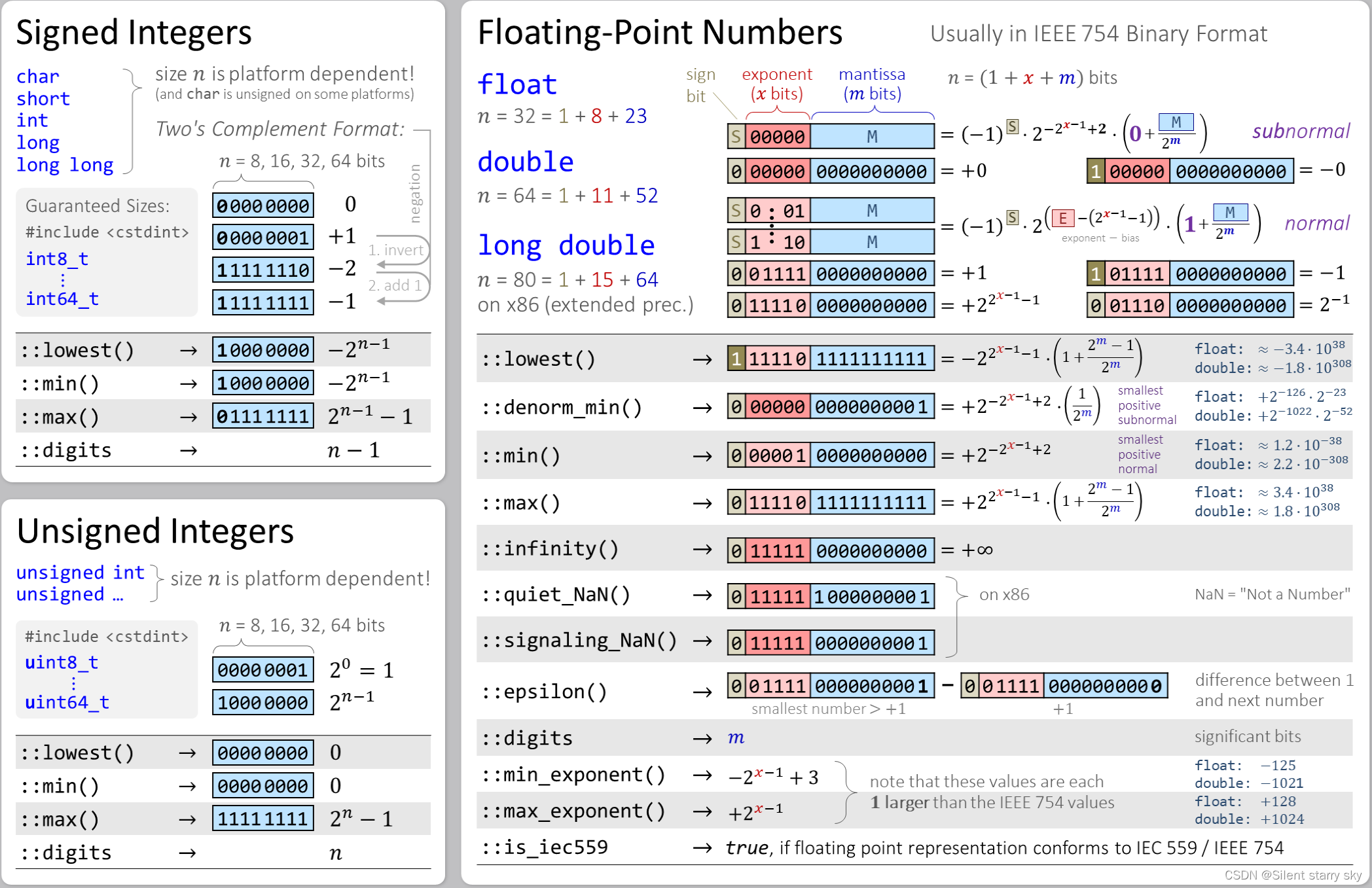 C++初学者指南第一步---4.基本类型