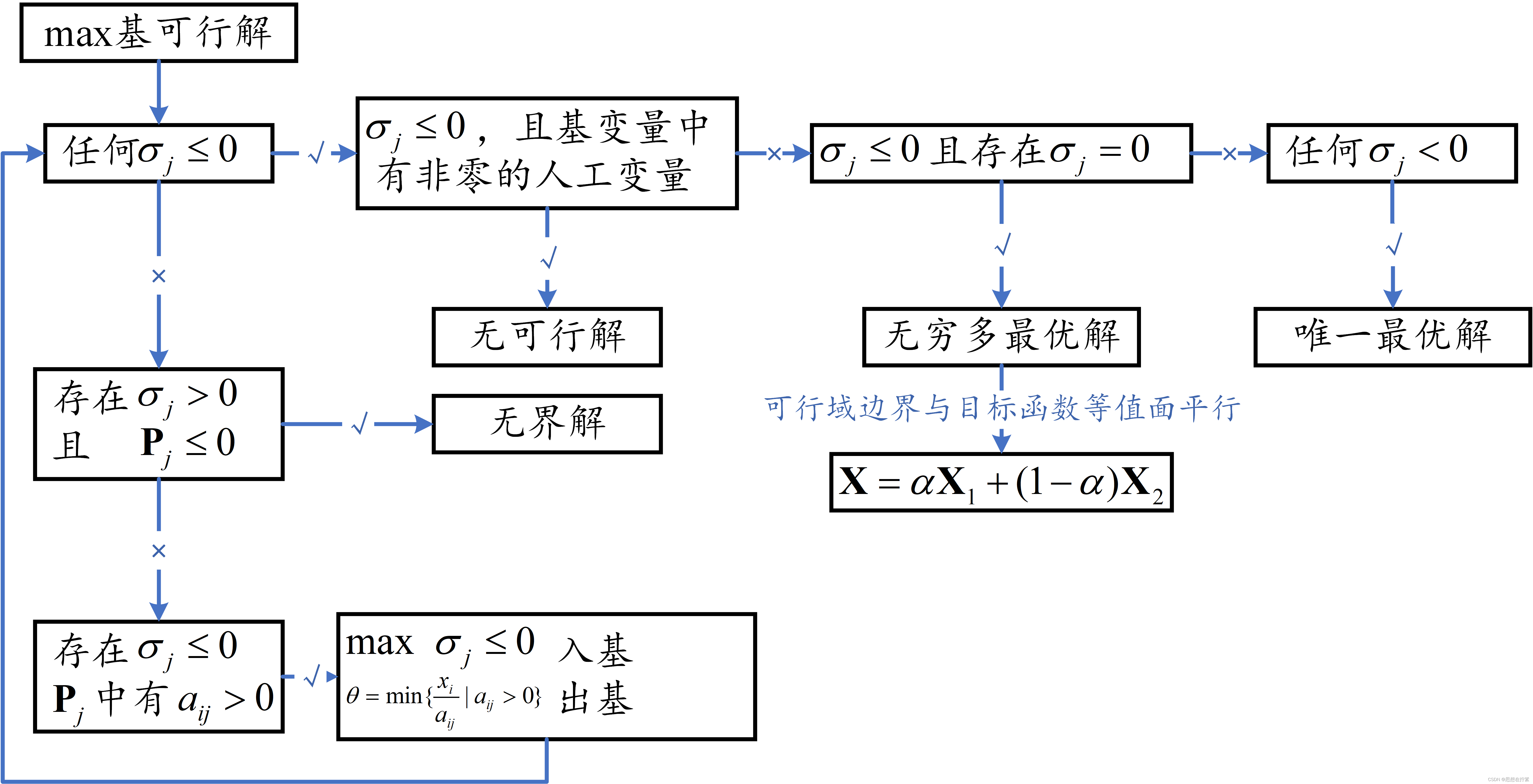 单纯形法迭代原理及解的判定