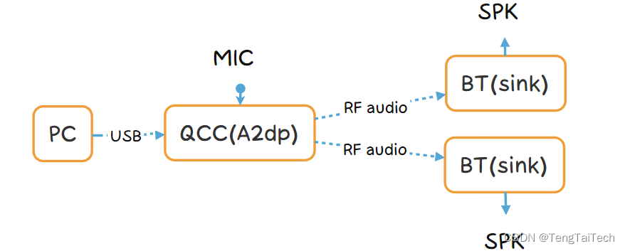 QCC发射（TX SOURCE）USB发射A2DP音乐，实现MIC声音到主机