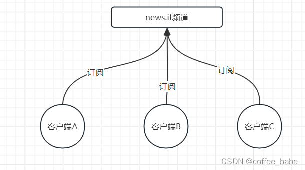 Redis<span style='color:red;'>中</span>的<span style='color:red;'>订阅</span><span style='color:red;'>发布</span>(一)