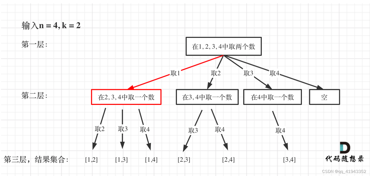 算法训练 <span style='color:red;'>day</span><span style='color:red;'>24</span> | <span style='color:red;'>77</span>. <span style='color:red;'>组合</span>