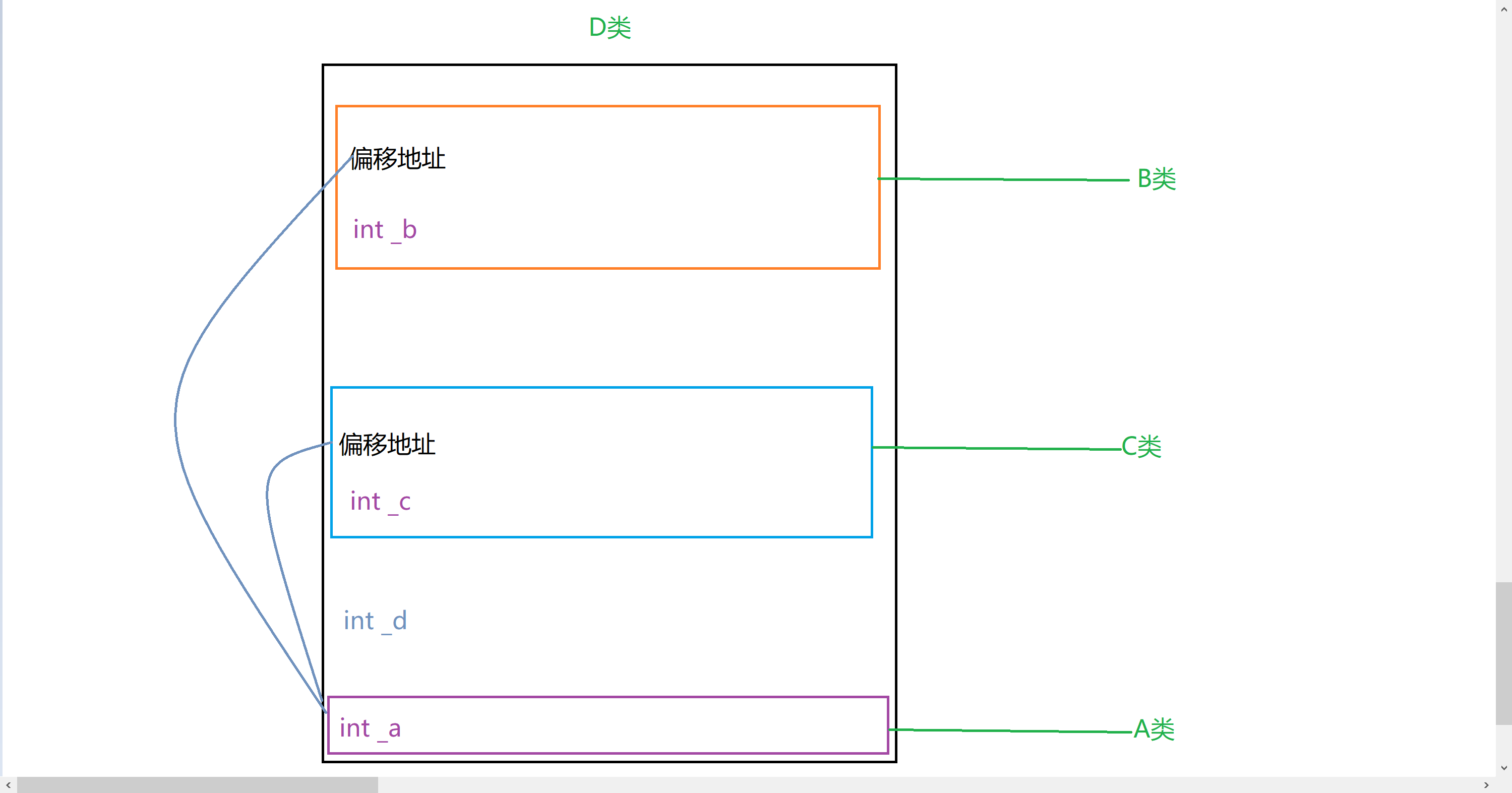 【继承】复杂的菱形继承