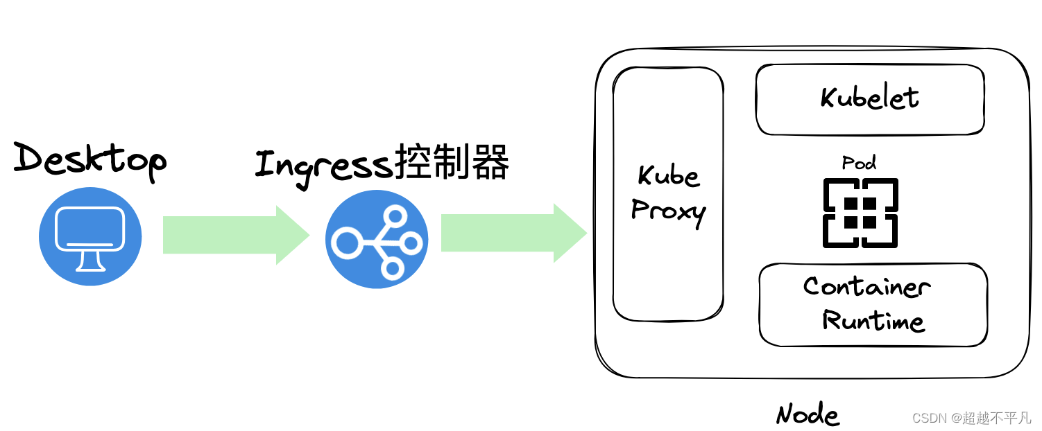 Kubernetes: 从零开始理解K8s架构