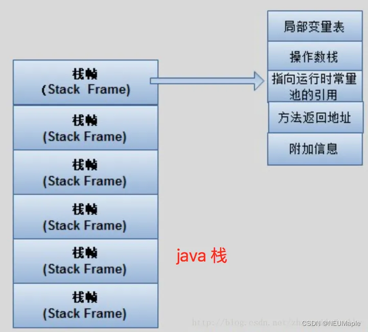 Java JVM 堆、栈、方法区详解