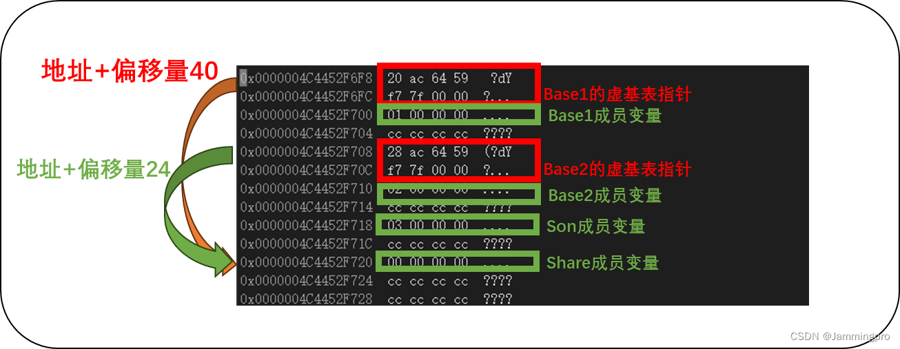 【浅尝C++】继承机制=＞虚基表/菱形虚继承/继承的概念、定义/基类与派生类对象赋值转换/派生类的默认成员函数等详解