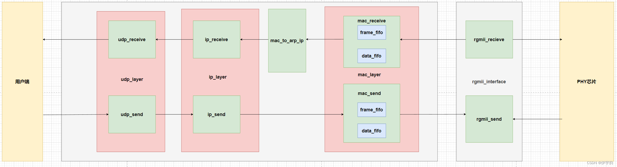 <span style='color:red;'>FPGA</span> - <span style='color:red;'>以</span><span style='color:red;'>太</span><span style='color:red;'>网</span>UDP通信（三）