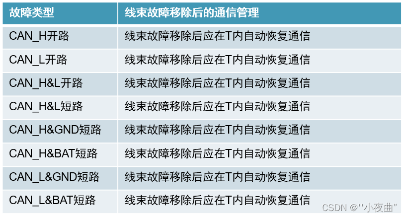 BusFailure故障类型