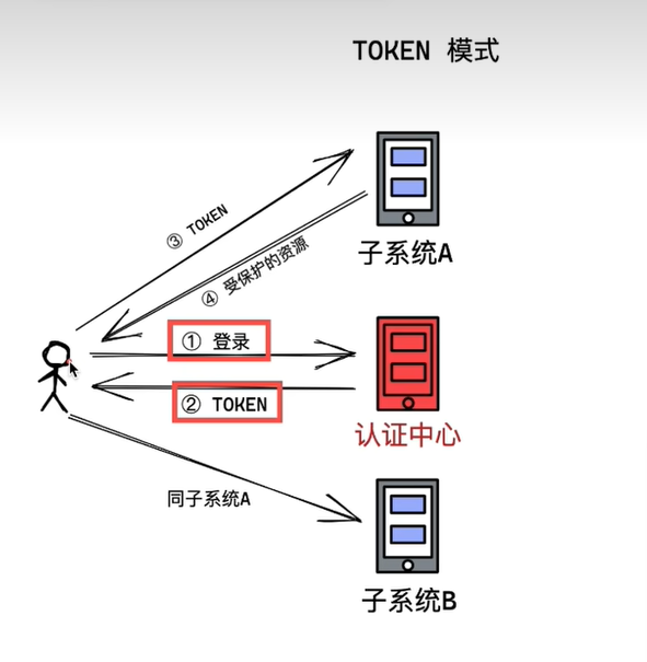 用 Axios 封装一个双 token 无感刷新