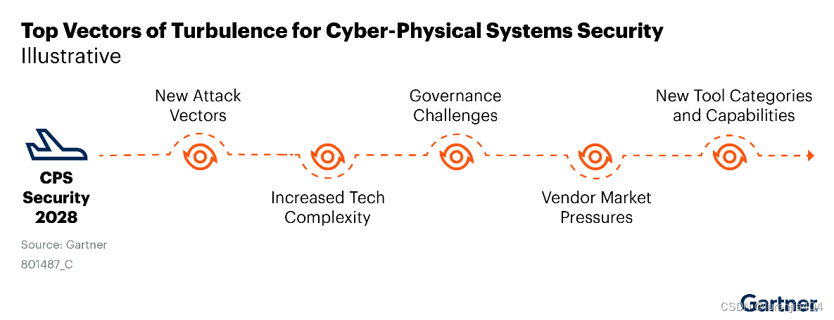 Gartner发布CPS安全2024年预测：安全形势动荡的四大向量