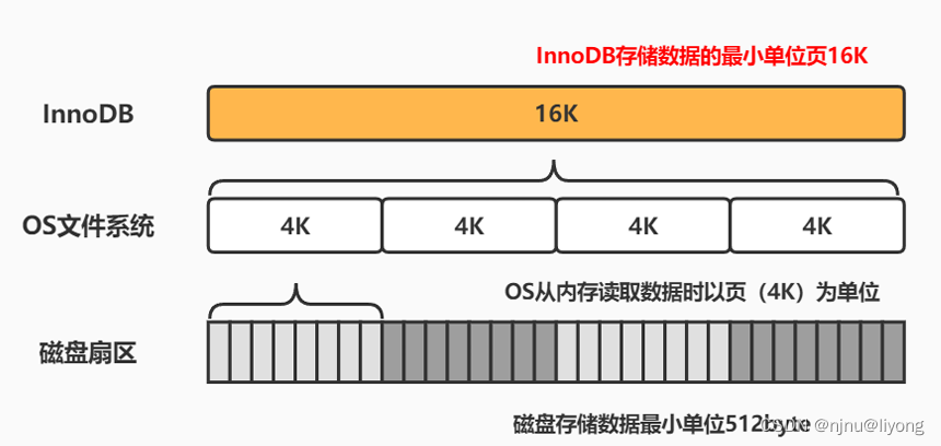 Mysql-存储引擎-InnoDB