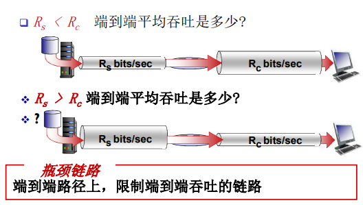 【Internet结构和ISP，分组延时、丢失和吞吐量】