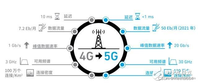 5g移動通信技術學習心得