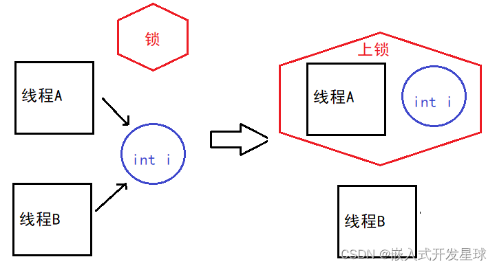 嵌入式Linux中同步和互斥机制