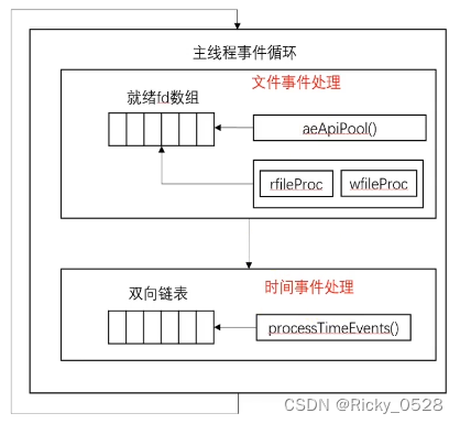 【事件驱动编程】事件驱动编程的基础理论