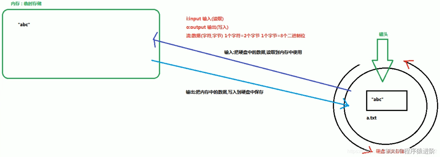 IO <span style='color:red;'>流</span><span style='color:red;'>分类</span>