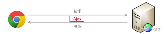 Ajax+Axios+前后端分离+YApi+Vue-ElementUI组件+Vue路由+nginx【全详解】