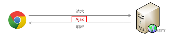 <span style='color:red;'>Ajax</span>+Axios+<span style='color:red;'>前后</span>端分离+YApi+<span style='color:red;'>Vue</span>-ElementUI组件+<span style='color:red;'>Vue</span>路由+nginx【全<span style='color:red;'>详解</span>】