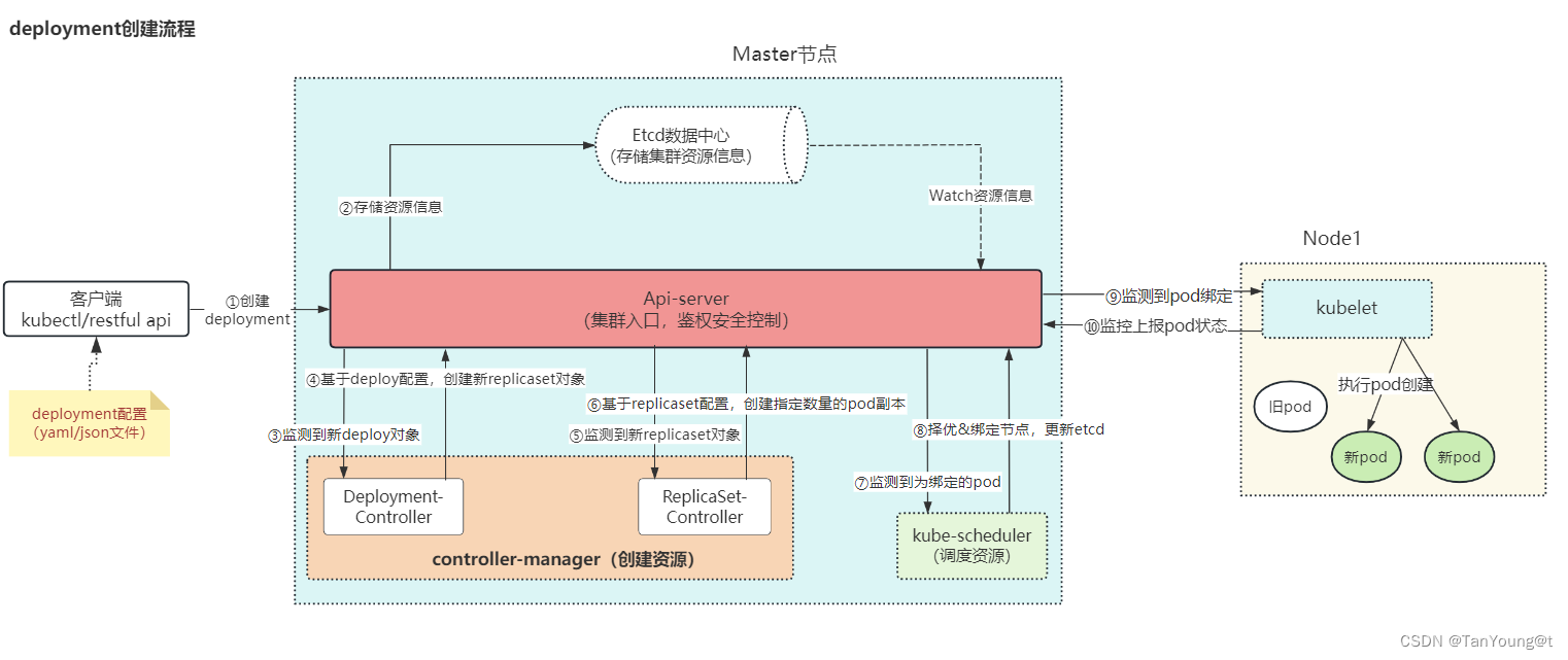 Kubernetes探索-Pod面试