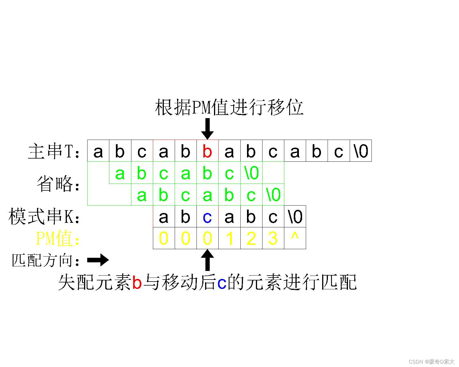 根据PM值进行移位