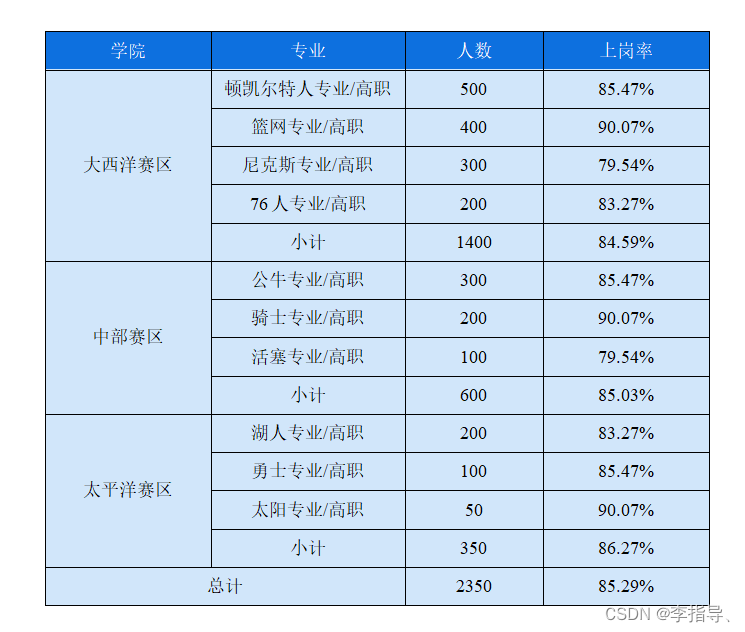 Aspose.Words For JAVA 动态制作多维度表格(涵2024最新无水印包)