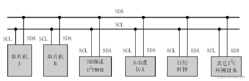 S2-04 ESP-IDF开发 ： IIC