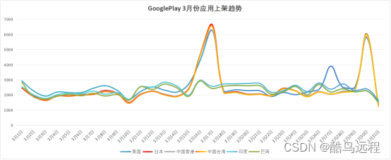 3月谷歌应用上架/下架情况，上架难度加大，开发者面临新挑战？