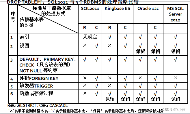 【MySQL】——数据定义