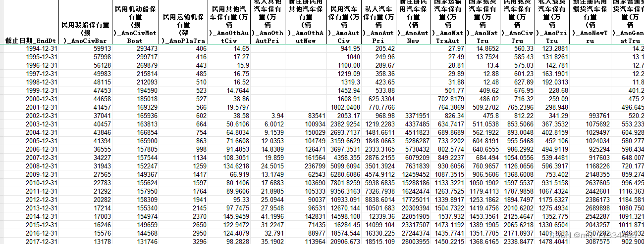 1949-2022年交通运输设备行业数据