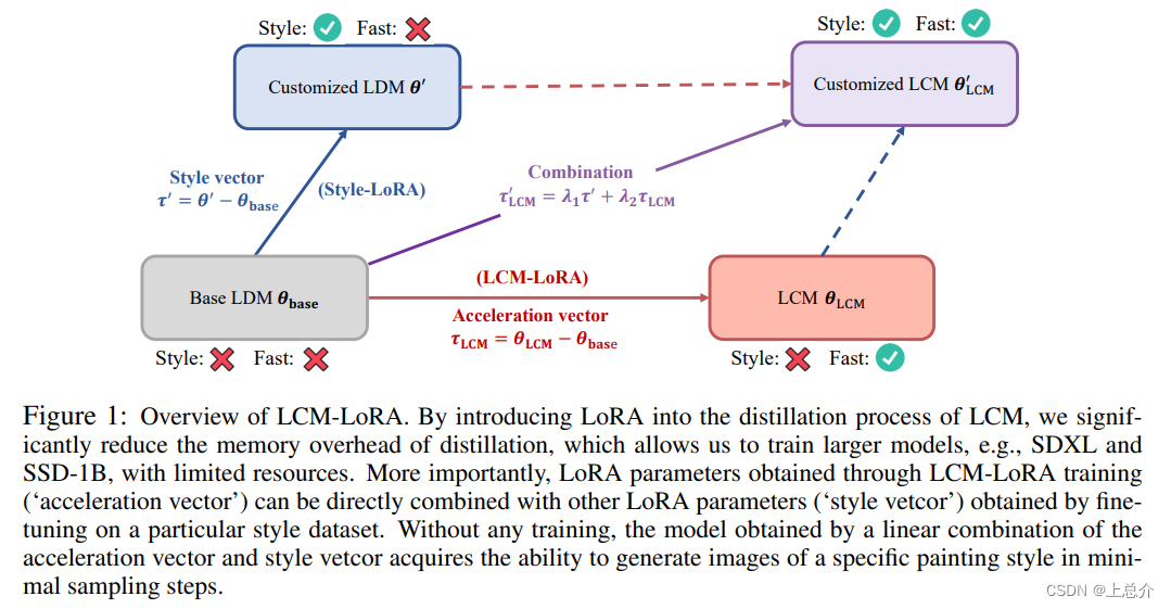 【论文阅读】Latent Consistency Models (LDMs)、LCM-LoRa