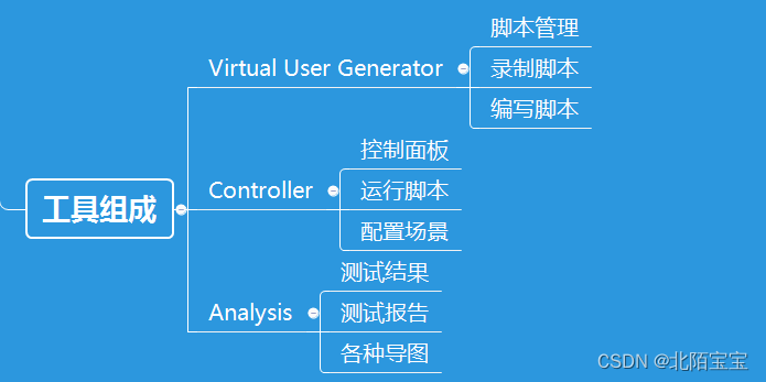 LoadRunner初学篇