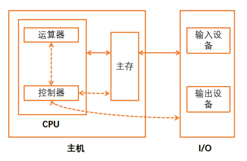 <span style='color:red;'>计算机</span><span style='color:red;'>组成</span><span style='color:red;'>原理</span> <span style='color:red;'>CPU</span><span style='color:red;'>的</span>功能和基本结构和<span style='color:red;'>指令</span>执行<span style='color:red;'>过程</span>