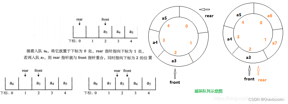 [数据结构] --- 线性数据结构(数组/链表/栈/队列)