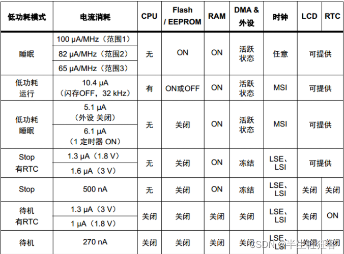 IOT低功耗设计思路_物联网设备如何根据功耗匹配电池-CSDN博客