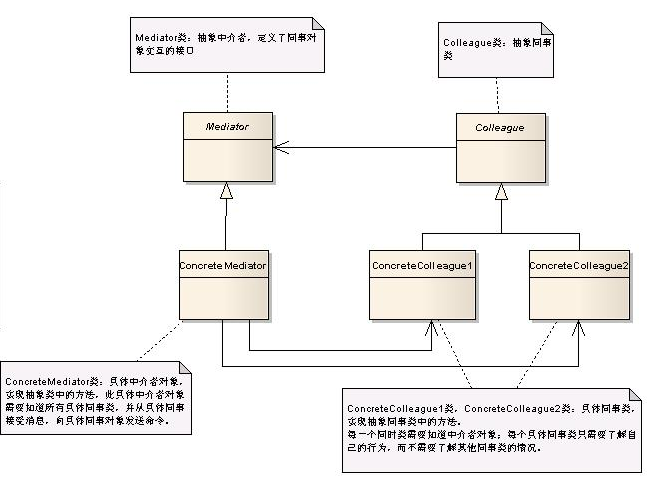 中介者模式类图