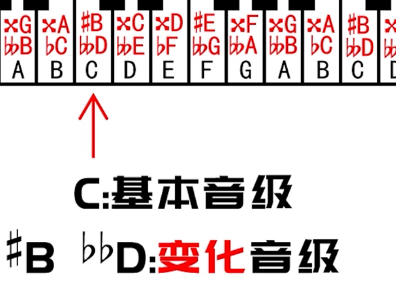 14.基础乐理-音级、基本音级、变化音级