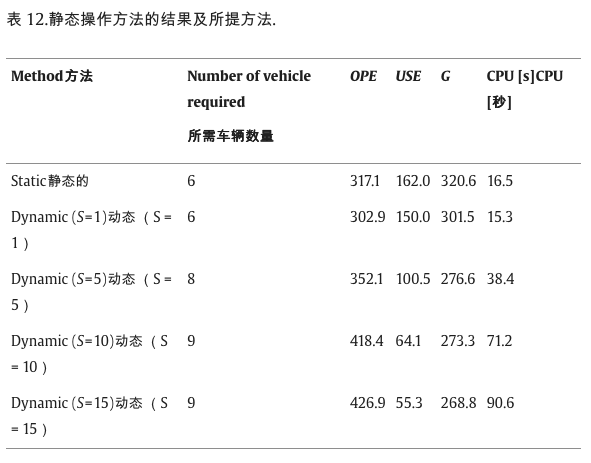 【精】A data-driven dynamic repositioning model in bicycle-sharing systems